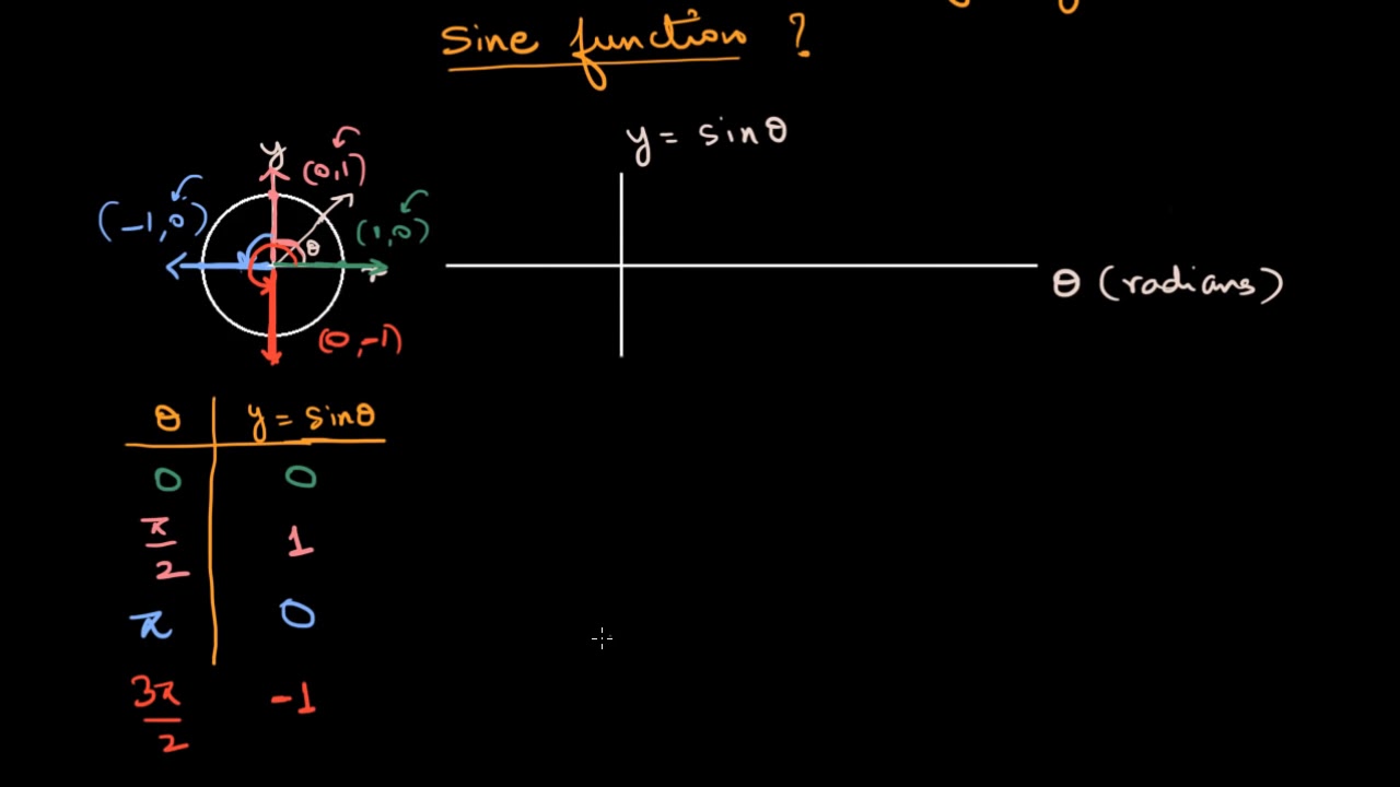 Graph of y = sinx (Hindi)