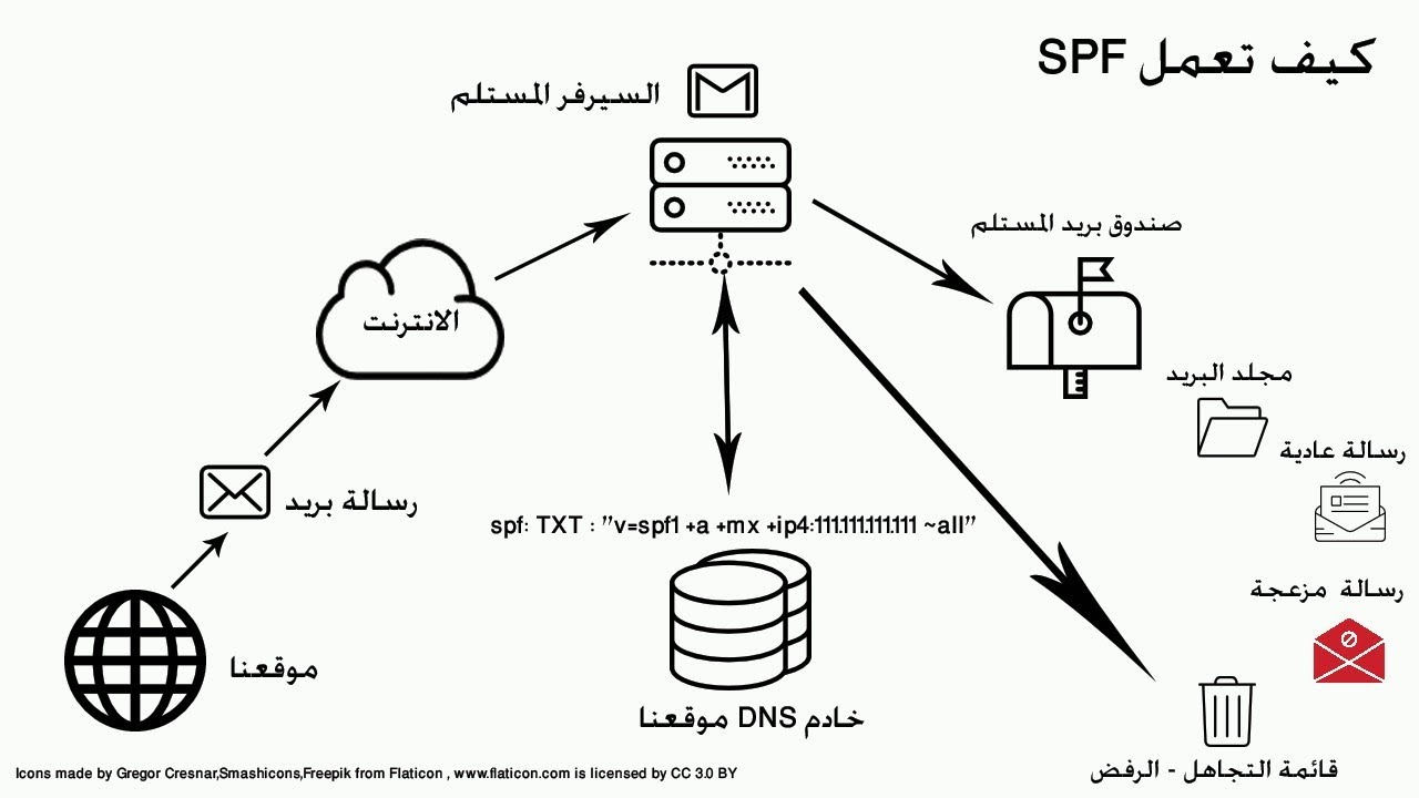 شرح حقول SFP و DKIM وعلاقتهما بوصول رسائل البريد الالكتروني الى صندوق البريد الوارد