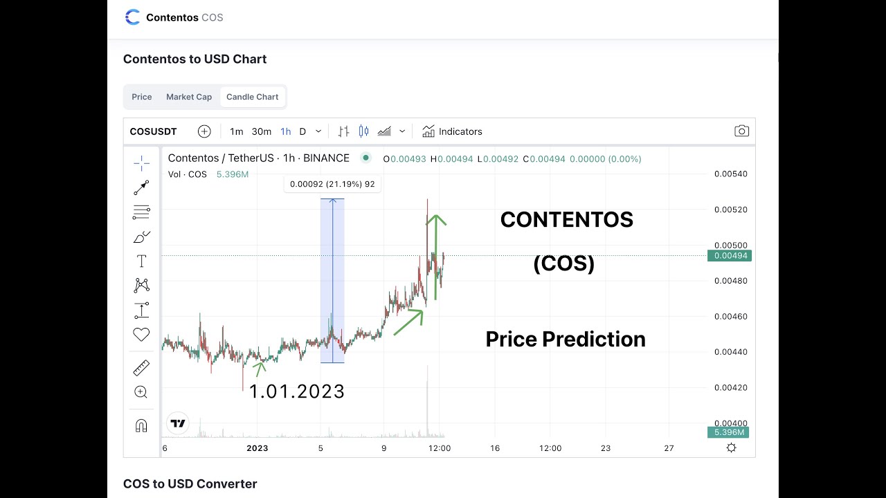 CONTENTOS (COS)  COIN - PRICE PREDICTION  20% IN 1 H