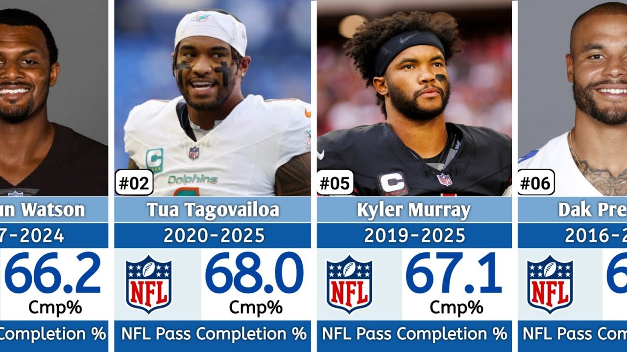 🔴 List Of 100 NFL Pass Completion % Career Leaders🏈🏈🔥🔥