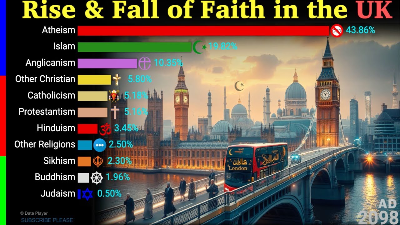 Rise and Fall of Faith in the United Kingdom 1000 AD - 2100 AD | UK | Data Player