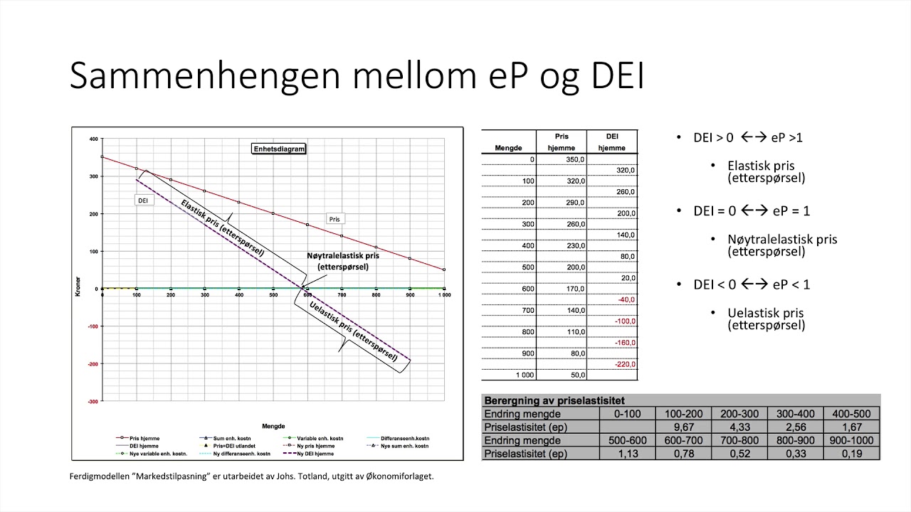 Markedstilpasning 3 - priselastisitet og DEI