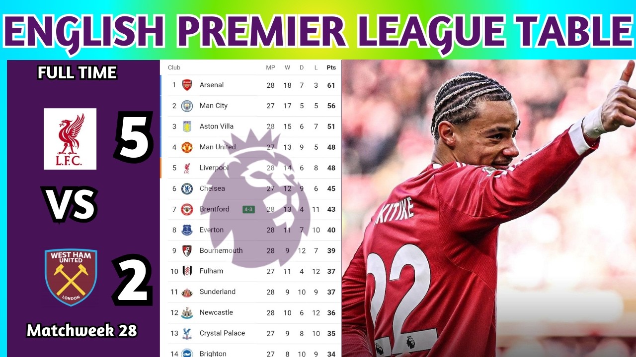 English Premier League Table Updated Today 2025 | EPL Table Standing | EPL Results Today LIV v WHU