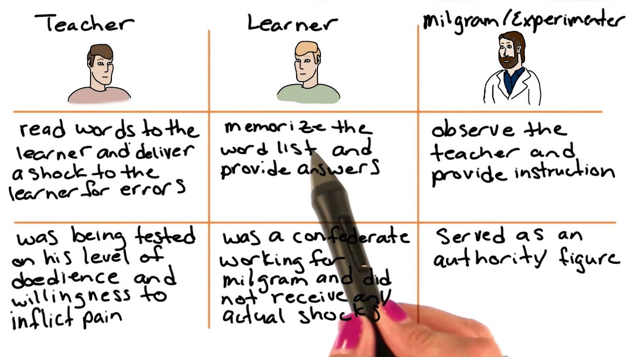 Milgram study experimental set up - Intro to Psychology