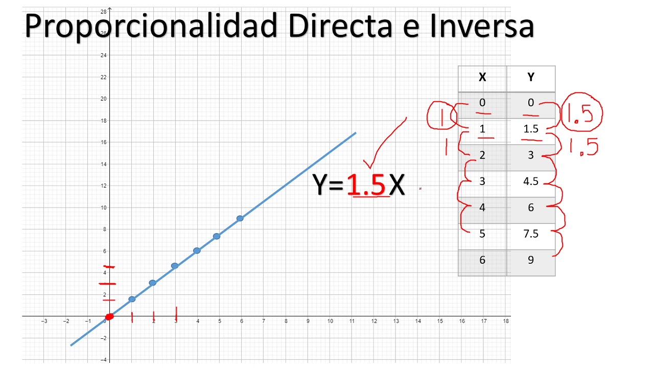 Graficas de proporcionalidad Directa e Inversa