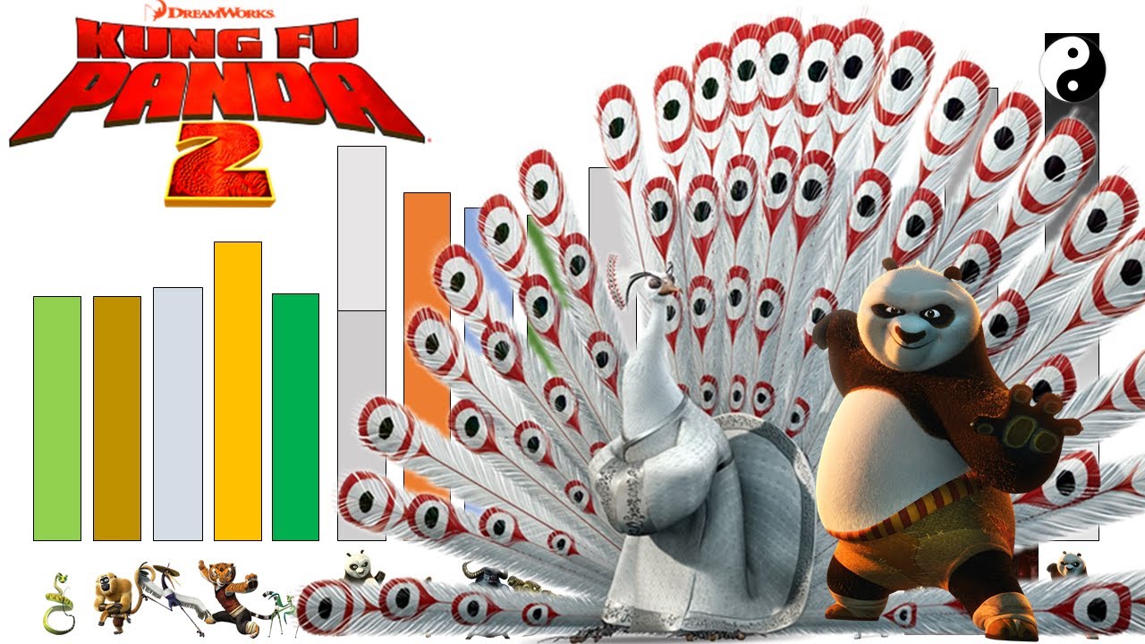 Niveles de poder de Kung Fu Panda 2 // Honner //