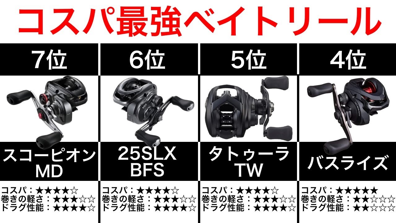 【バス釣り】2万円以下のコスパ最強ベイトリールランキング7選｜この価格帯でこの性能は正直すごい
