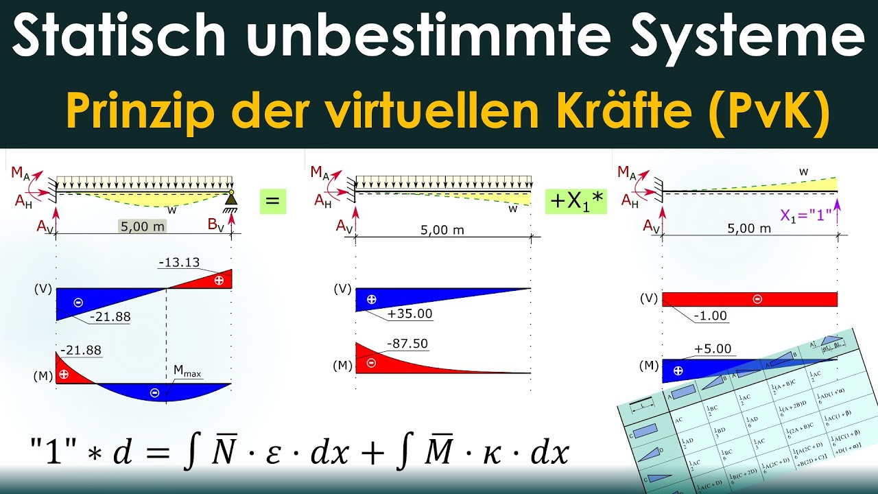 Statisch unbestimmte Systeme - Rechenbeispiel - Schnittgr&ouml;&szlig;enermittlung - Kraftgr&ouml;&szlig;enverfahren - PvK