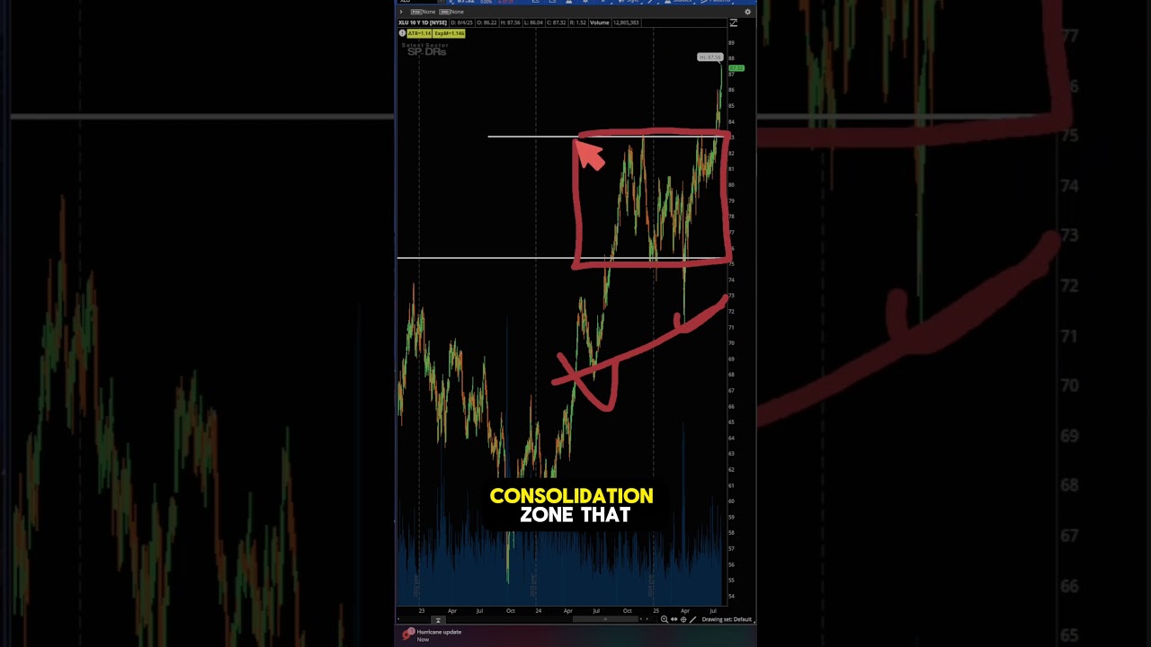 Utility Stocks Take the Lead &ndash; $XLU Analysis