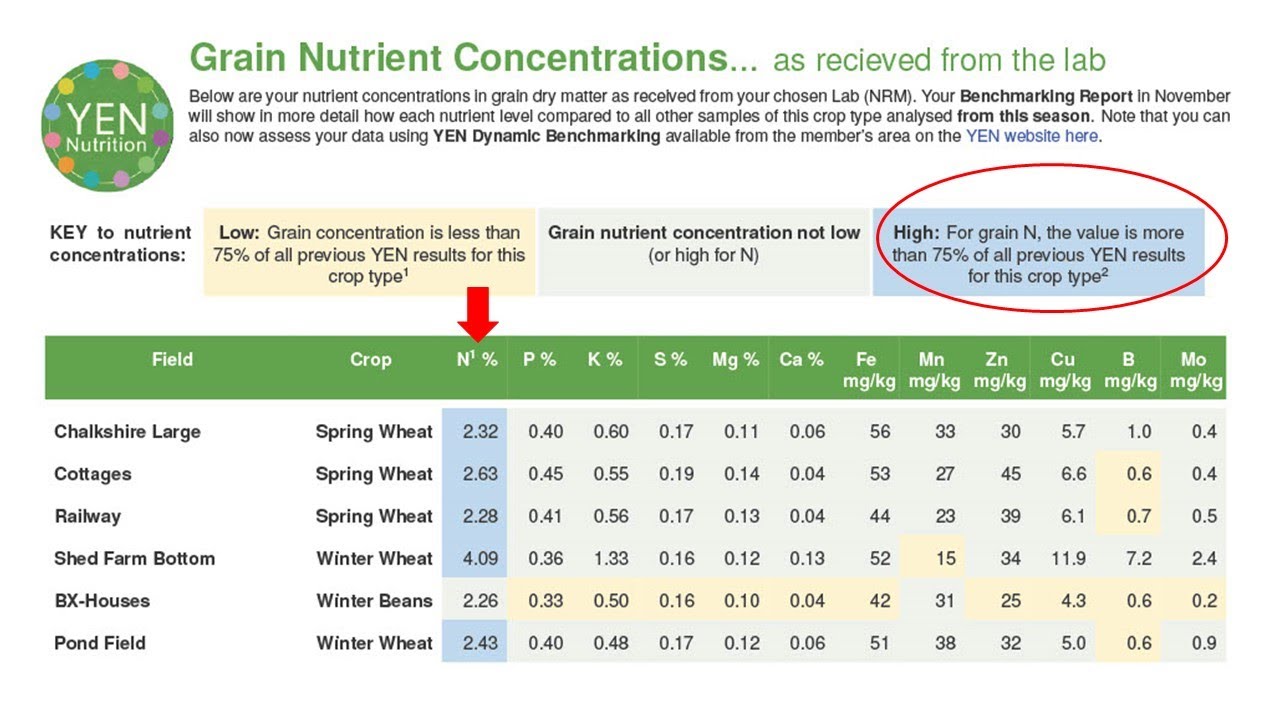 Sap analysis and YEN grain nutrition