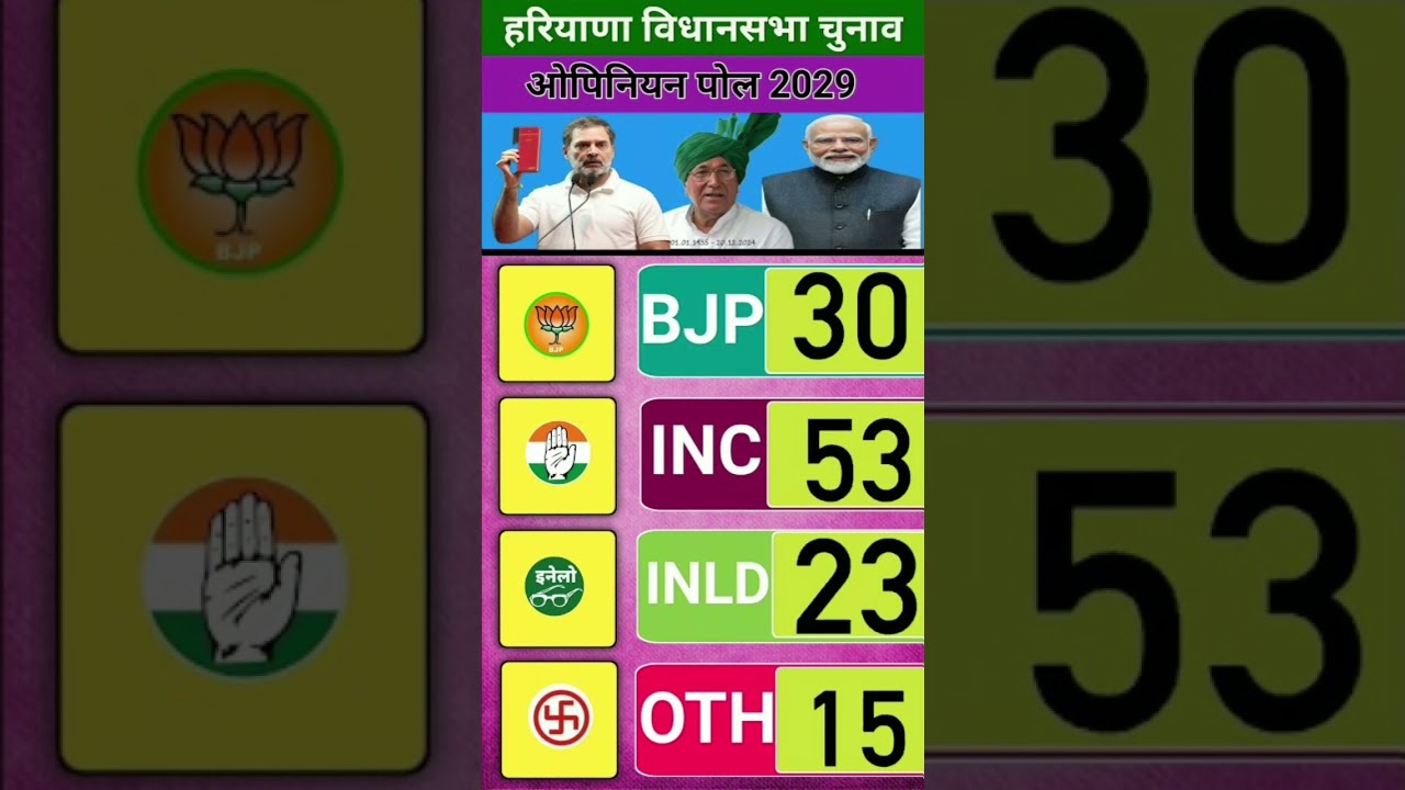 Haryana Assembly Election 2029 First Opinion Poll! Shocking Survey Results Revealed #HaryanaElection