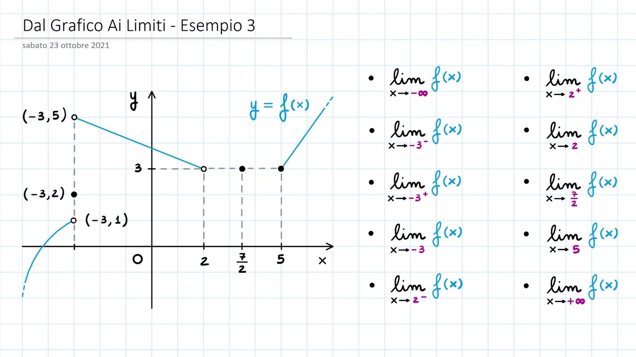 Dal Grafico ai Limiti - Esempio 3