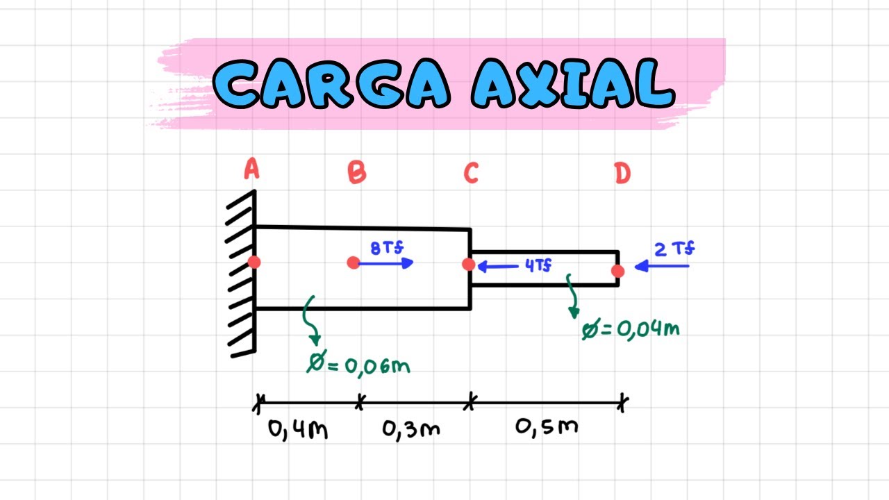 CARGA AXIAL - RESISTENCIA DE MATERIALES | ejemplo 1 - Aprende con Gisse