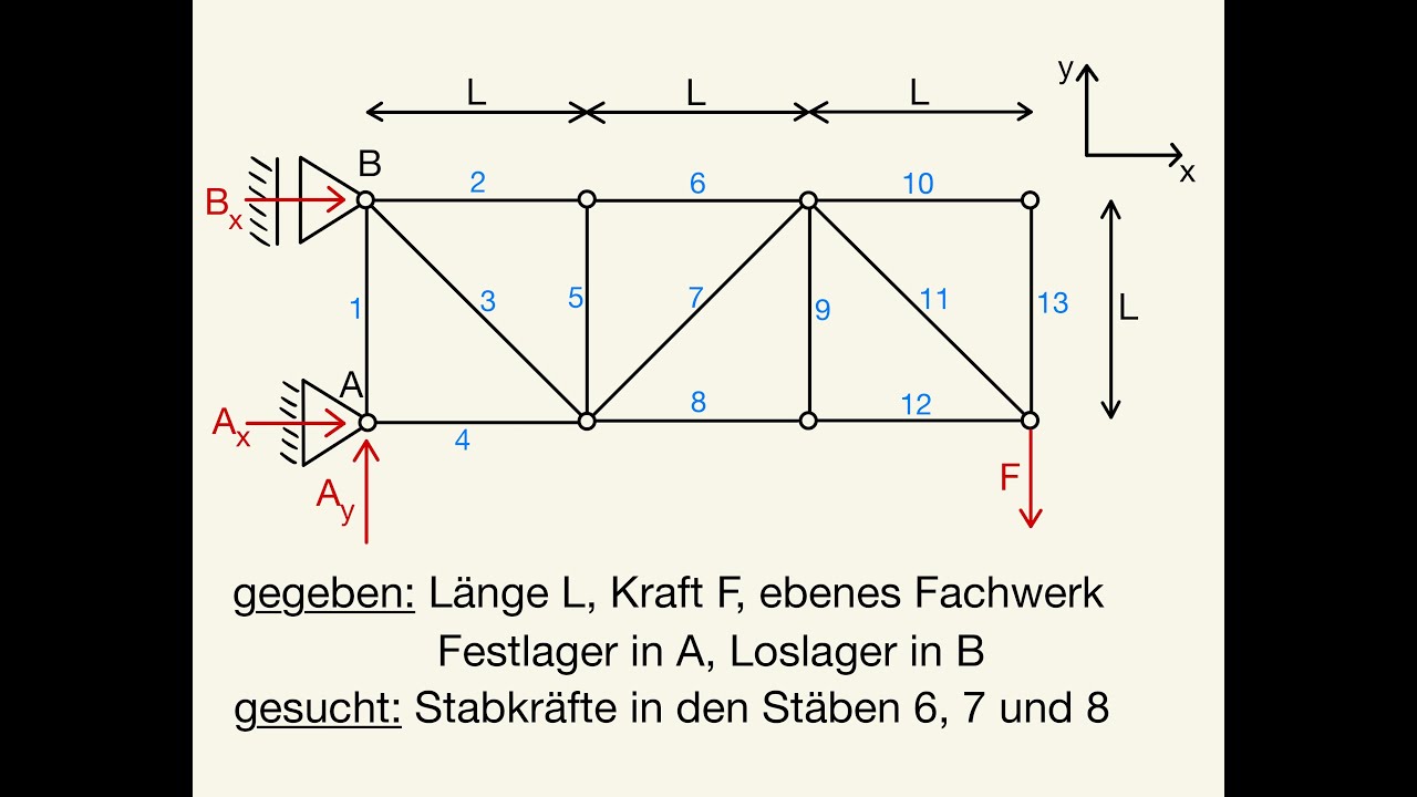 Ritterschnitt Stabkräfte berechnen Fachwerk Schnitt von Ritter Stabkraft bestimmen Kräfte Moment