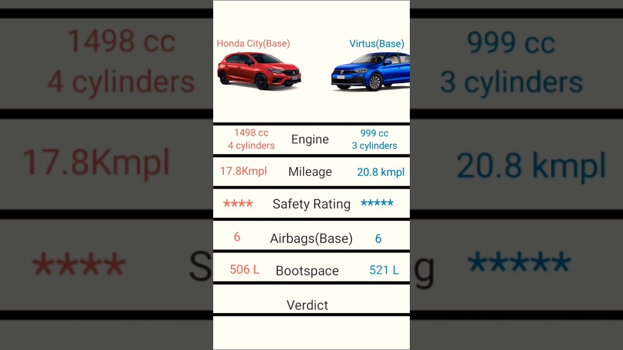 Honda City vs Volkswagen Virtus #shorts #youtubeshorts #hondacity #honda #cars #volkswagen #virtus