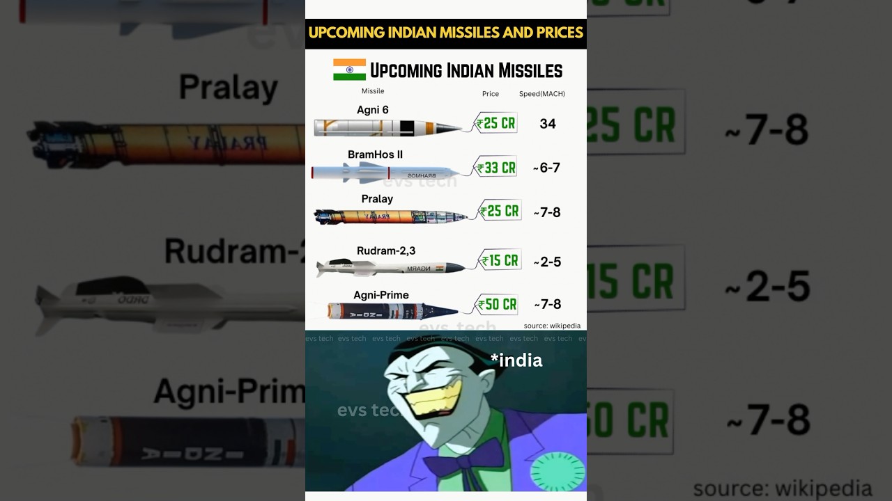 Upcoming Indian Hypersonic Missiles Are INSANELY Fast! 🚀🫨