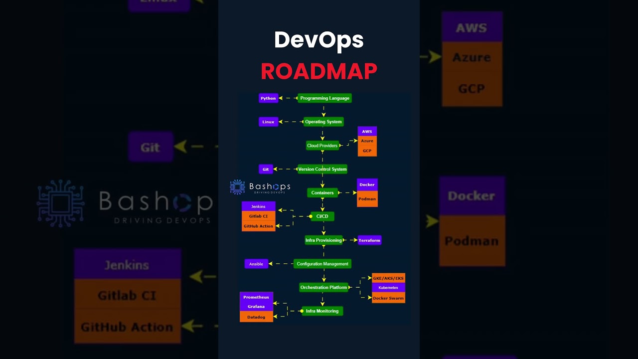 DevOps Roadmap Beginners♾️🚀