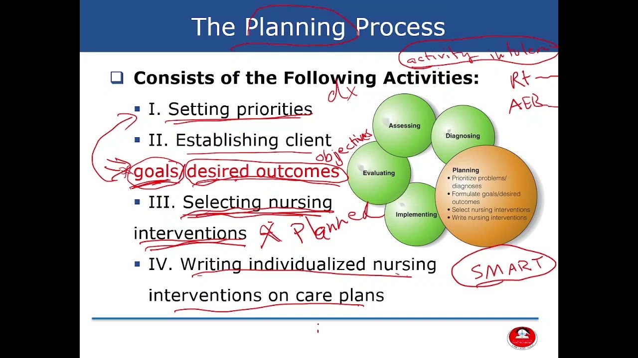 Fundamentals of Nursing - Lecture 4: The Nursing Process: Planning