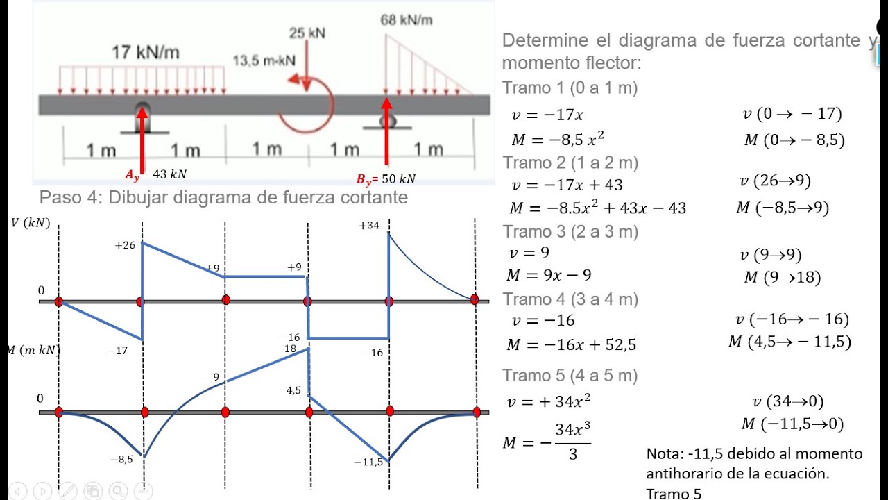 Diagrama de fuerza cortante y momento flector de una viga (Solución analítica)