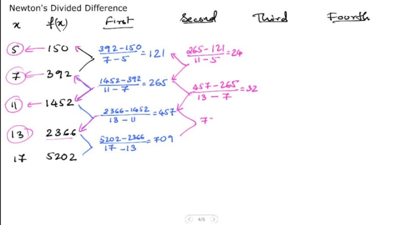 Newton's Divided Difference | Numerical Computation