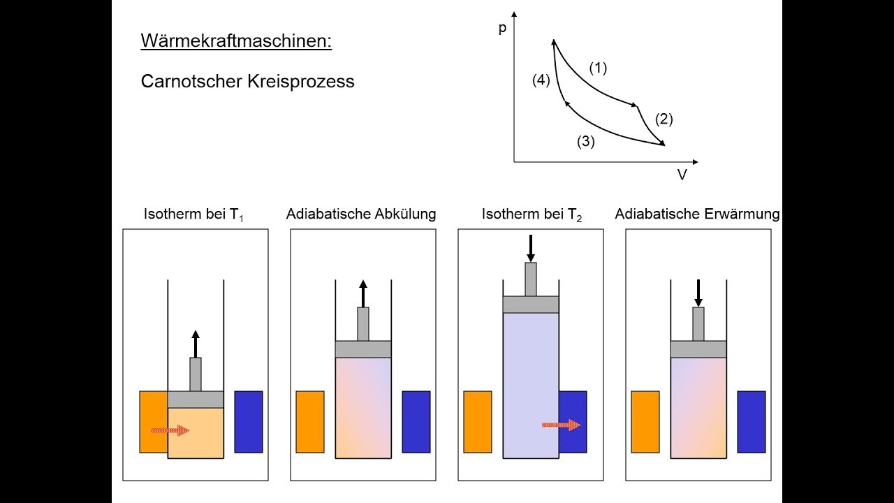Carnot-Kreisprozess (1/2)