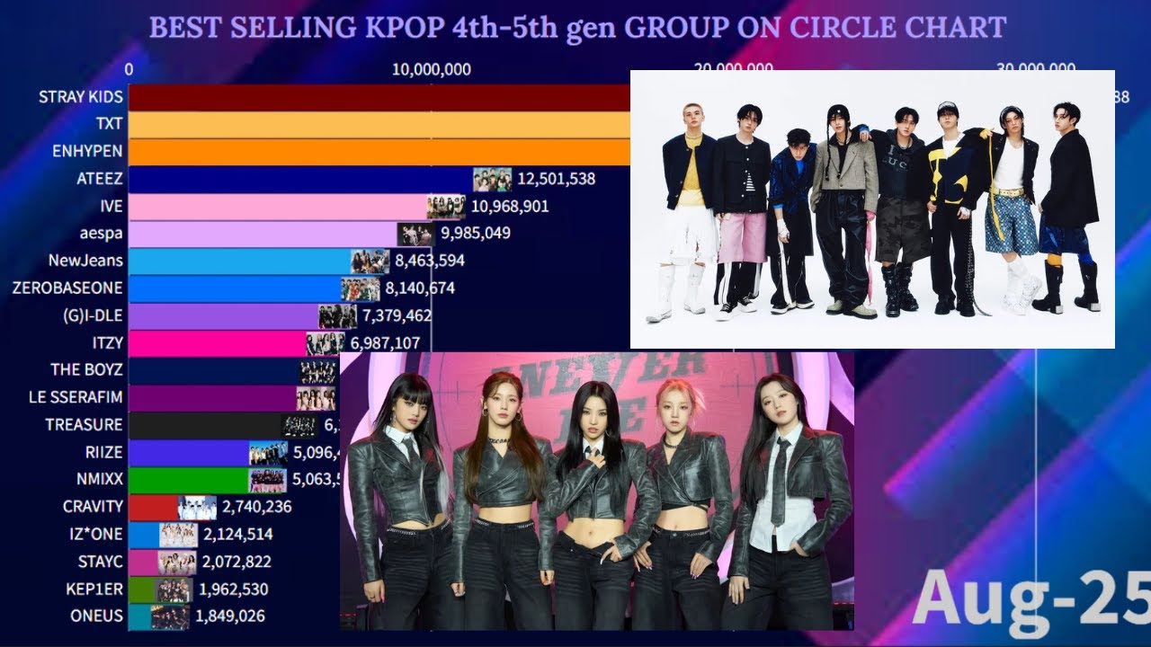 Best Selling Kpop 4th-5th Gen Group On Circle Chart | August 2025