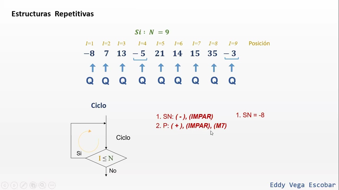 Diagrama de Flujo: sumatoria de números impares positivos múltiplos de 7