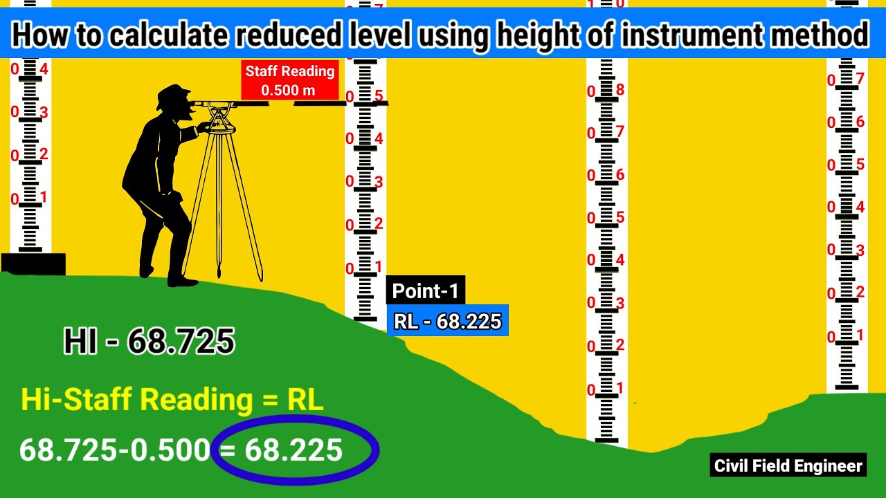 How to calculate reduced level (RL) using height of instrument method