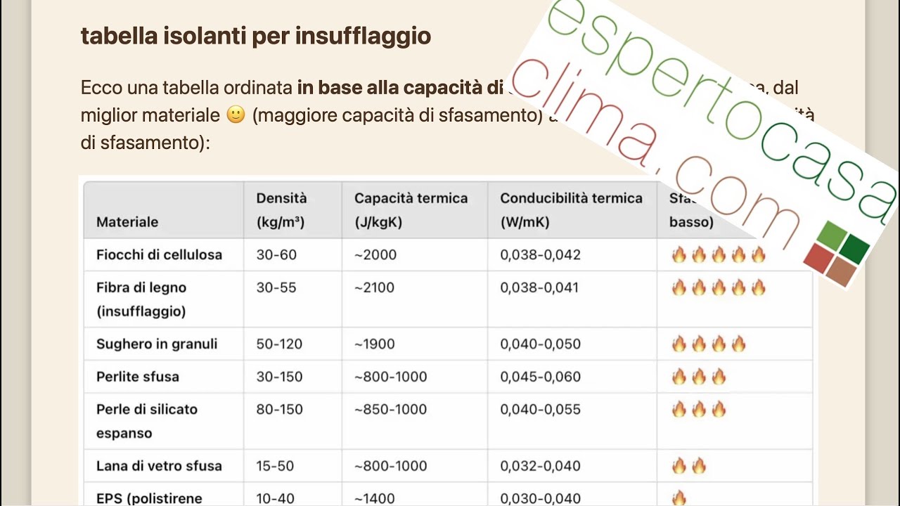 156# Tabella isolanti per insufflaggio dal migliore al peggiore