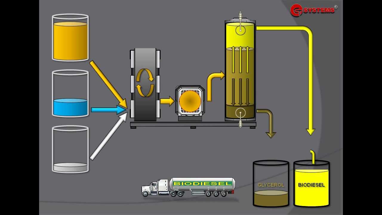 BIODIESEL PROCESSOR: MODERN BIODIESEL PRODUCTION TECHNOLOGIES