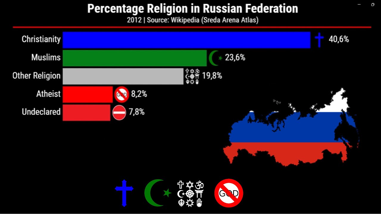 Percentage Religion in Russia by Federal Subject