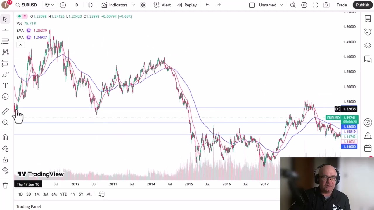 Анализ пары EUR/USD: Евро наконец-то прорвался вперед.