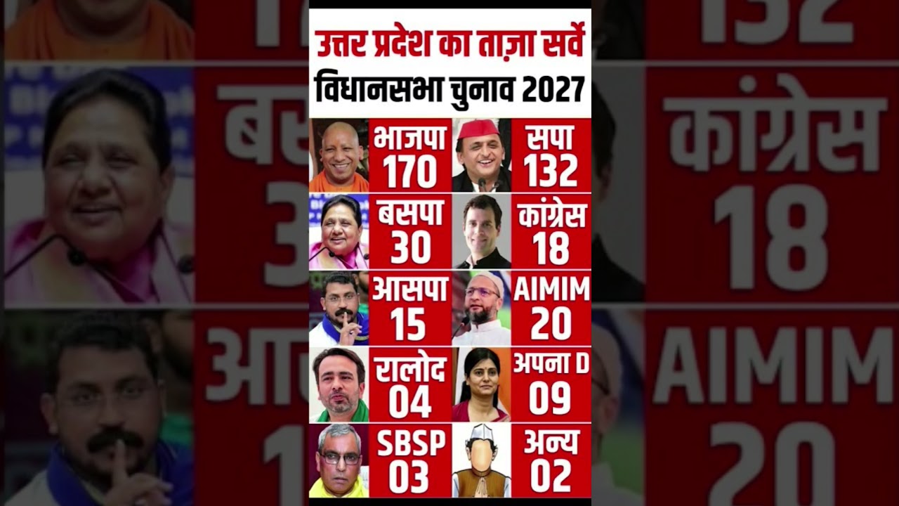 UP Assembly Election Opinion Poll:कौन बनेगा CM? Akhilesh Yadav vs Yogi | Uttar Pradesh Election News