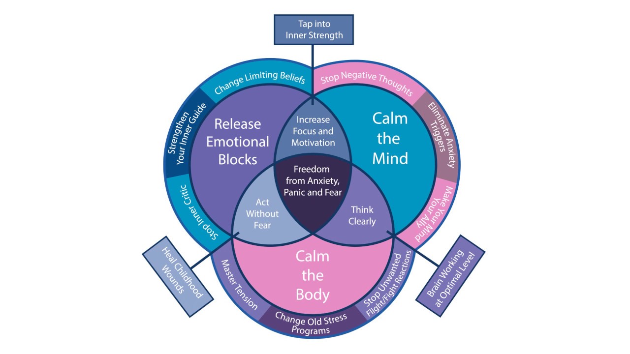 Ultimate Freedom From Anxiety, Panic and Procrastination