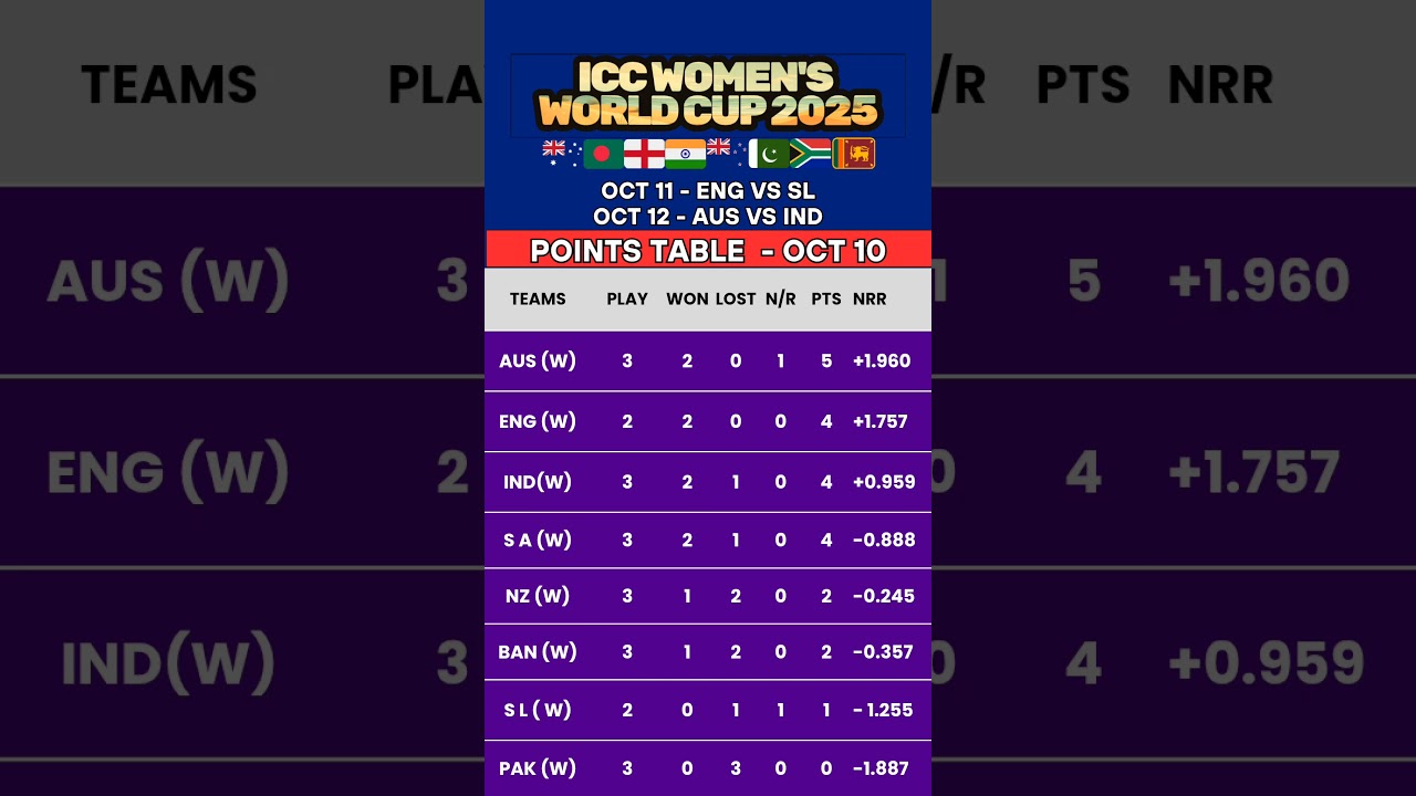 ICC Women's Cricket World Cup - Points Table Oct 10, 2025