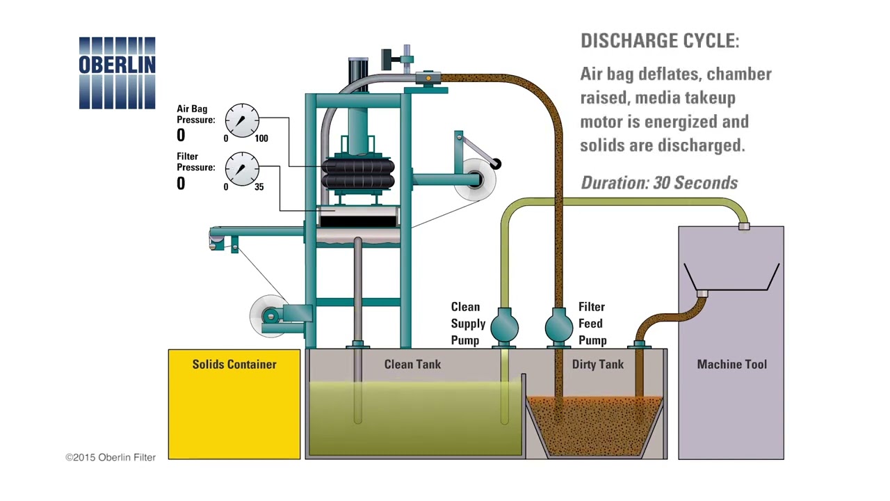 The Oberlin Filter with a Disposable Paper Media for CNC Machining Coolant Filtration