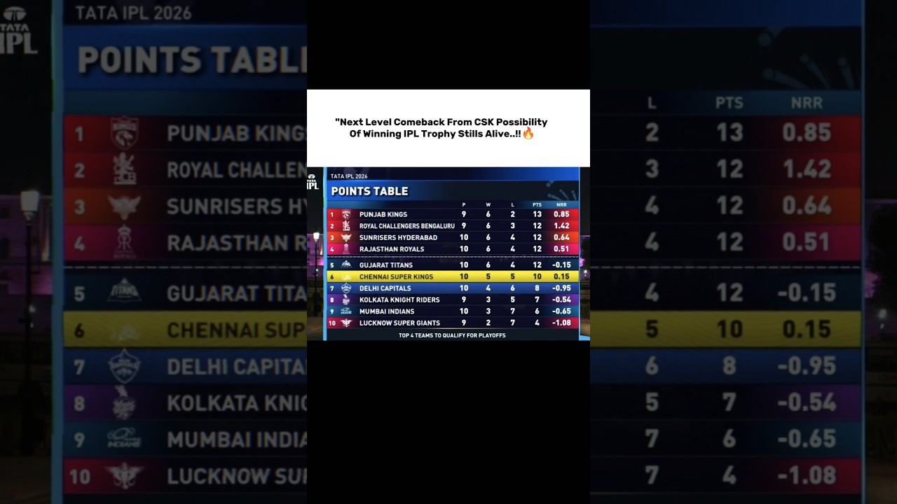 Next Level Comeback From CSK Possibility Of Winning IPL Trophy Stills Alive..!!🔥#csk #ipl2026 #ipl