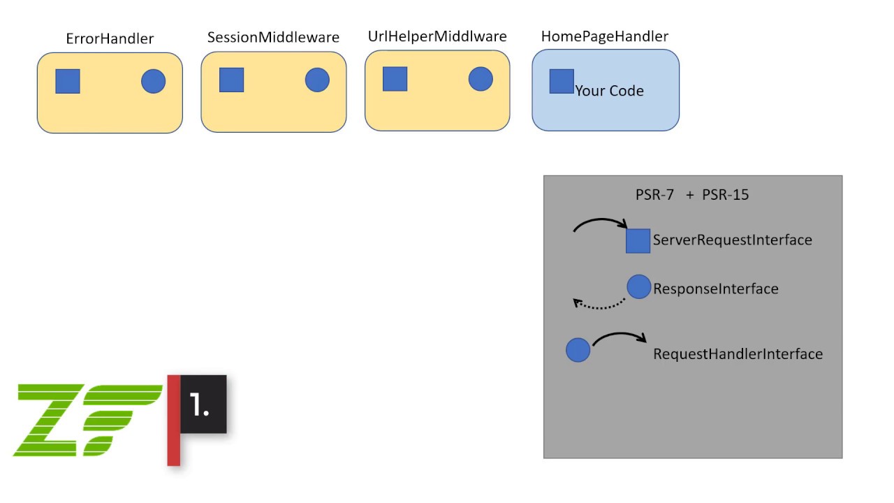 Zend Expressive (framework) 3 tutorial 1: introduction