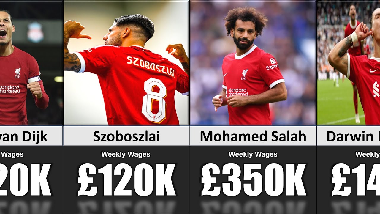 Wages of Liverpool Players (Weekly Wages)
