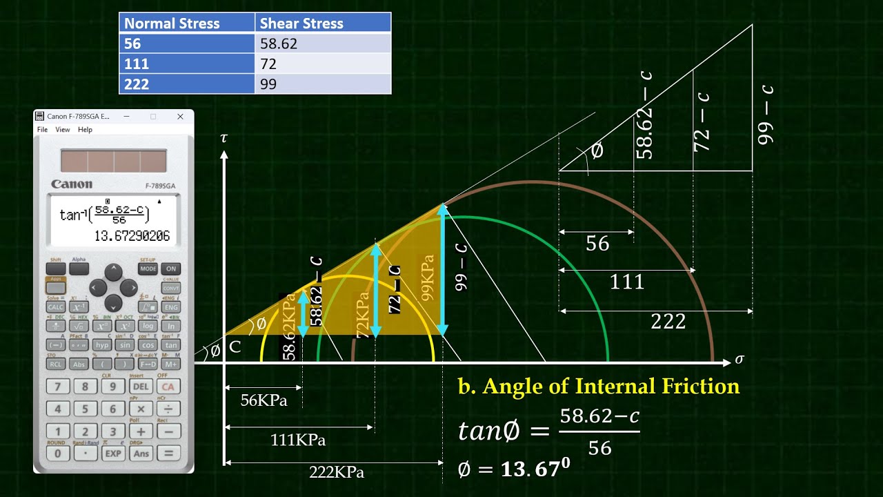 Tri axial Test (Sigma & Tau)  Conventional