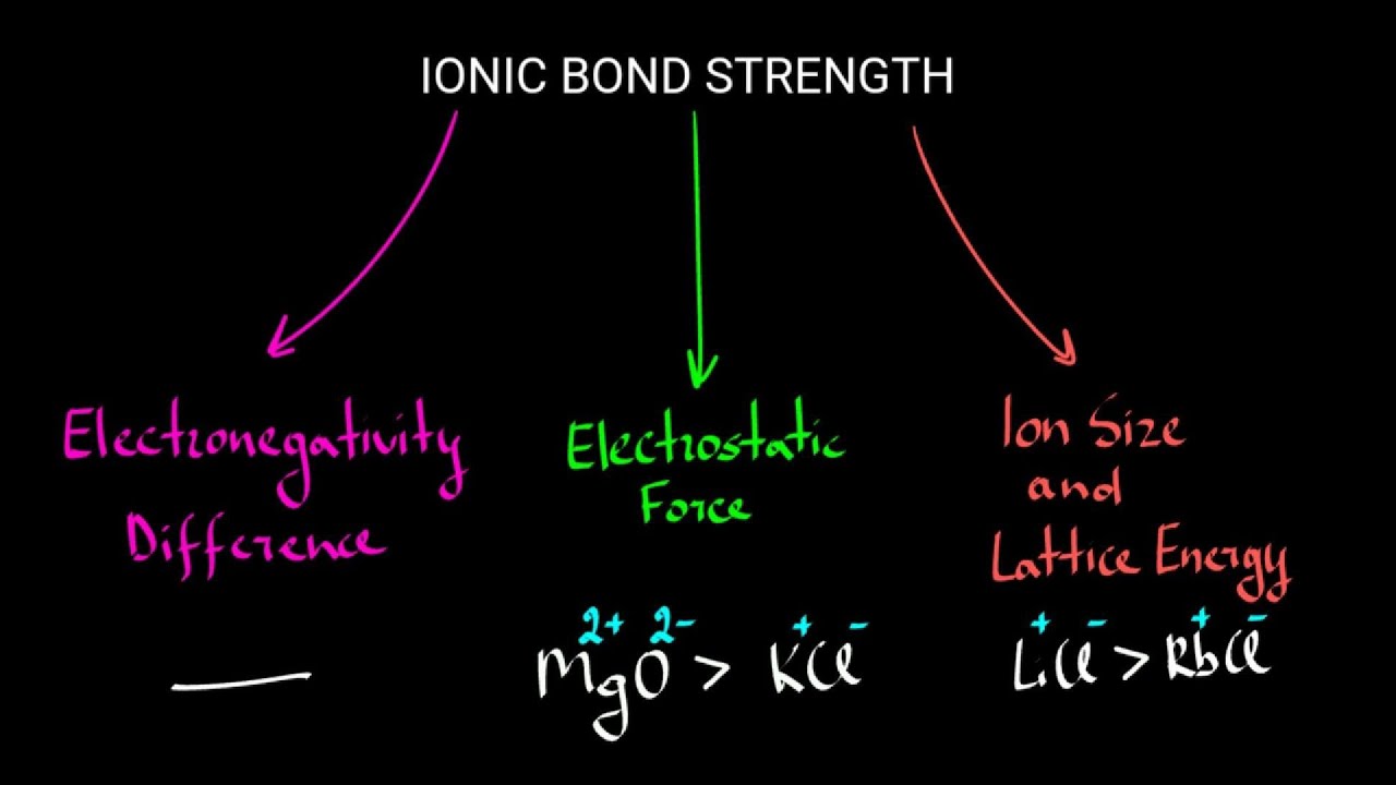 Ionic Bond Strength