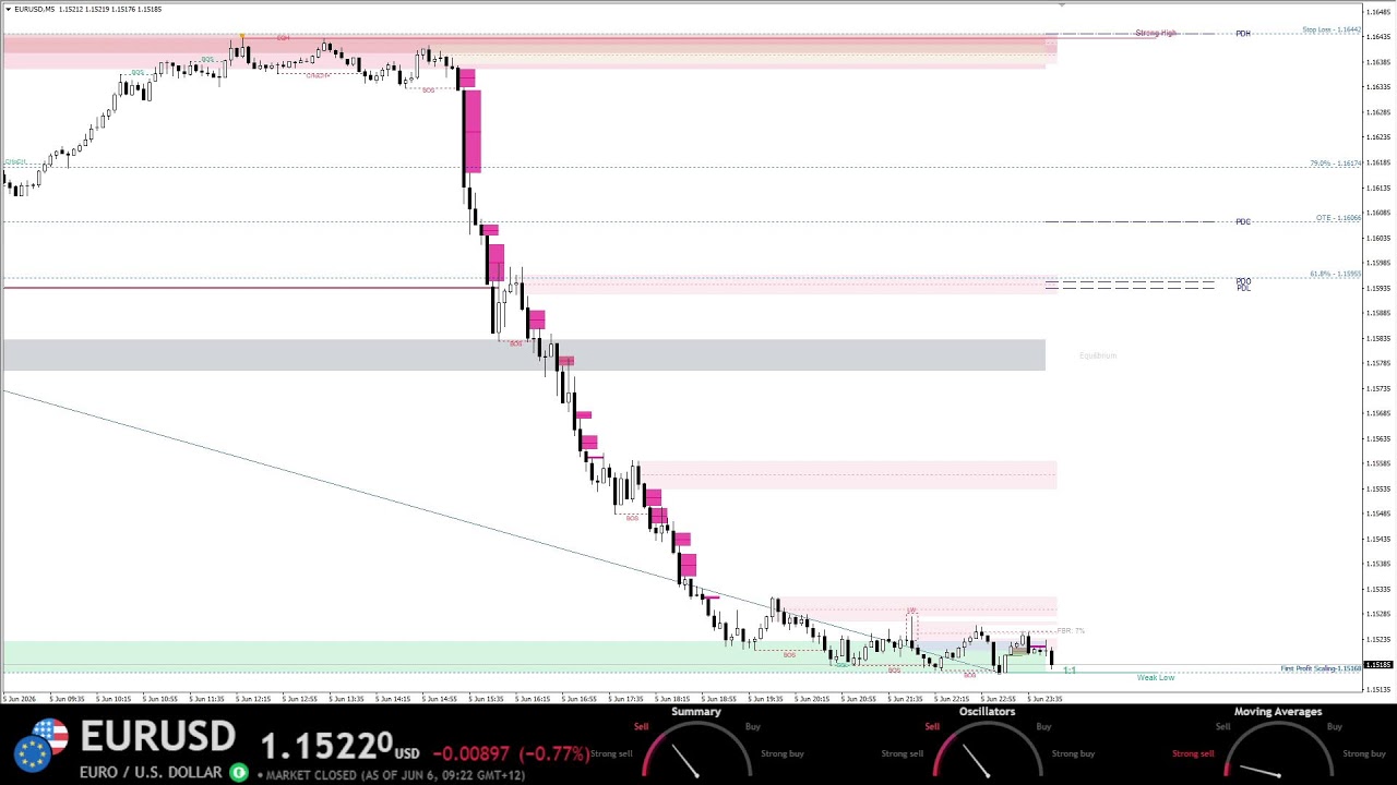 EURUSD Live Euro Analysis 24/7