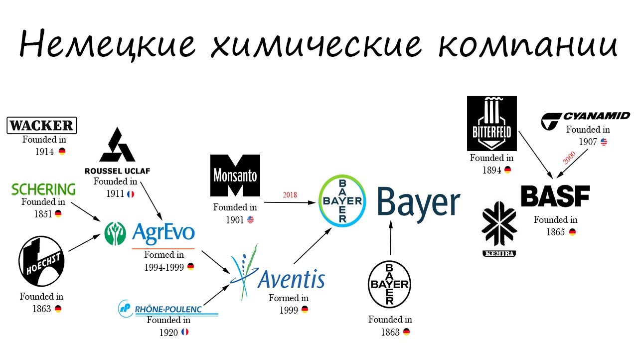 Краткая история пестицидов/Bayer, BASF, Hoechst, Shering, Roussel uclaf, Rhone-Poulenc