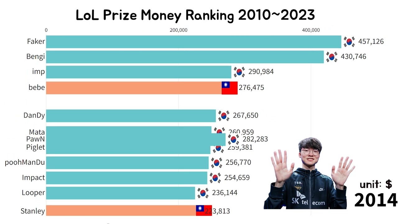 League of Legends LoL Prize Money Ranking 2010~2023 #faker #lol #leagueoflegends