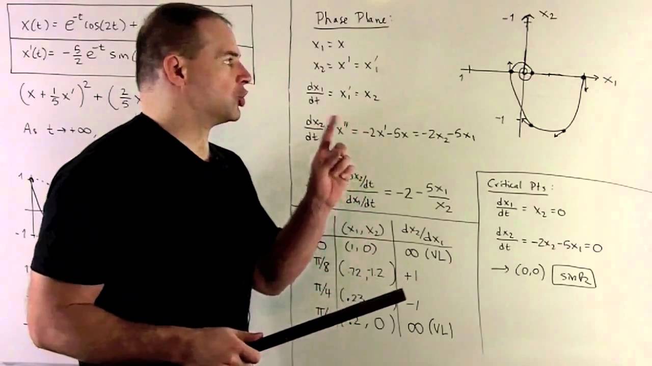 Mass-Spring Systems 2: Underdamped Motion