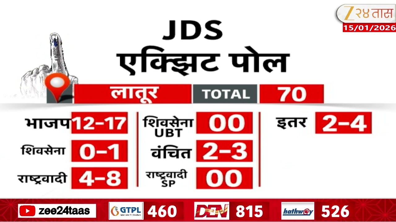 Latur Muncipal Corporation Exit Poll | या वेळी लातूरमध्ये काँग्रेस गड राखणार का ? | Zee24Taas