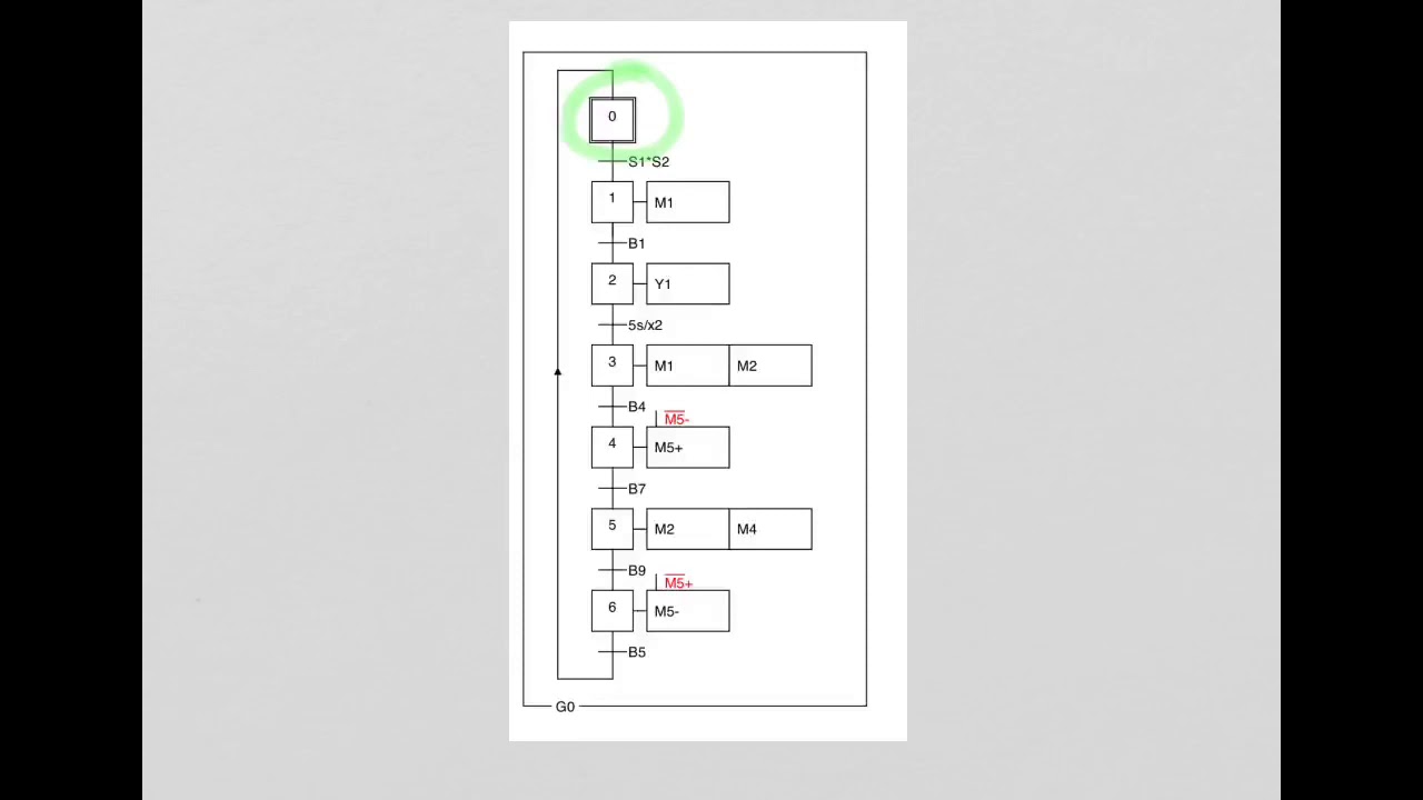 Einführung in die SPS-Schrittkettenprogrammierung