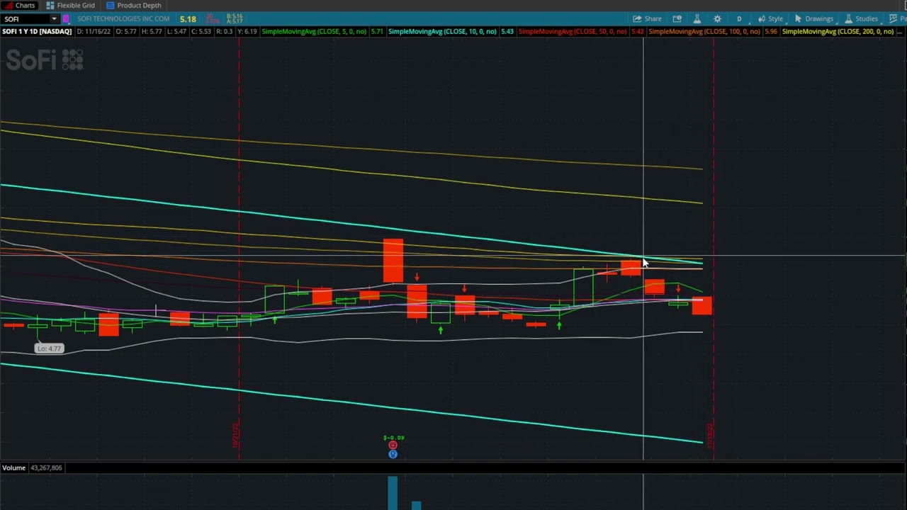 LET'S TALK ABOUT $SOFI AND IT'S PRICE ACTION