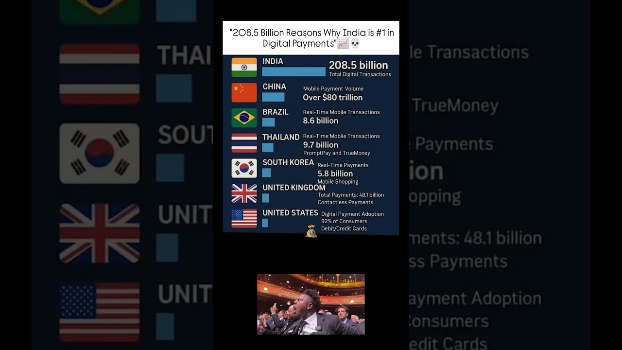 India Tops the World in Digital Payments! 🇮🇳