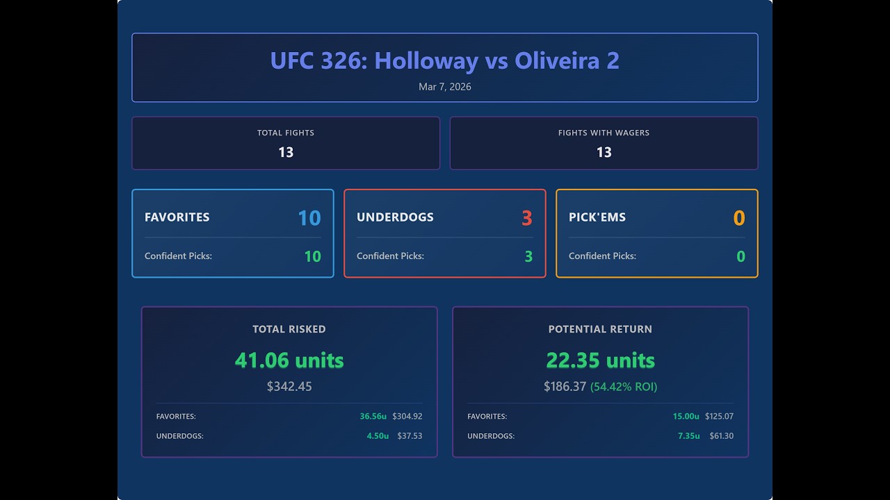 UFC 326 Predictions and Wagers